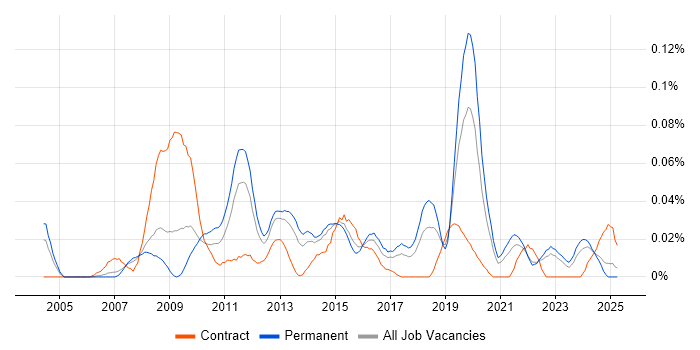 Job vacancy trend for PQQ in the North of England