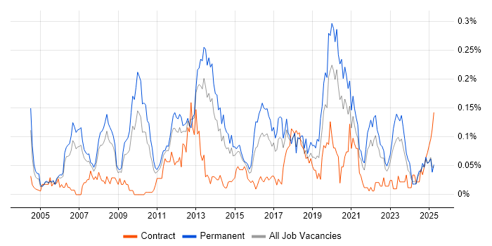Job vacancy trend for Practice Management in the North of England Job vacancy trend for Practice Management in the North of England