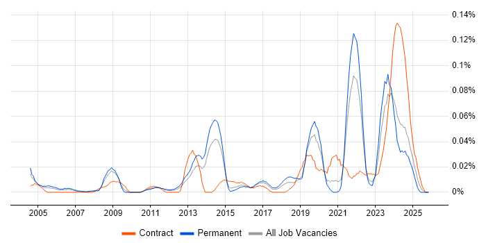 Predictive Analysis job vacancy trend in the North of England