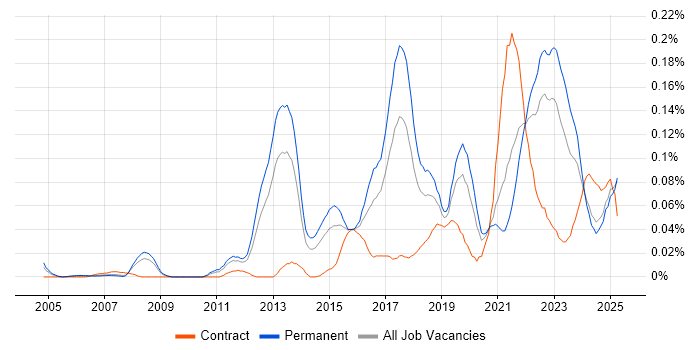 Job vacancy trend for Predictive Analytics in the North of England