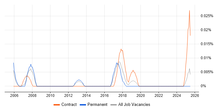 Job vacancy trend for Predictive Maintenance in the North of England Job vacancy trend for Predictive Maintenance in the North of England