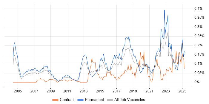 Job vacancy trend for Predictive Modelling in the North of England Job vacancy trend for Predictive Modelling in the North of England