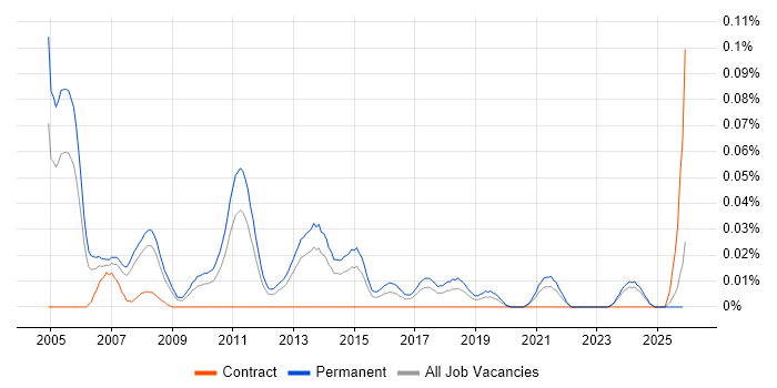Presales Manager job vacancy trend in the North of England