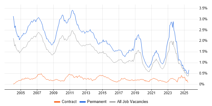 Job vacancy trend for Presales in the North of England