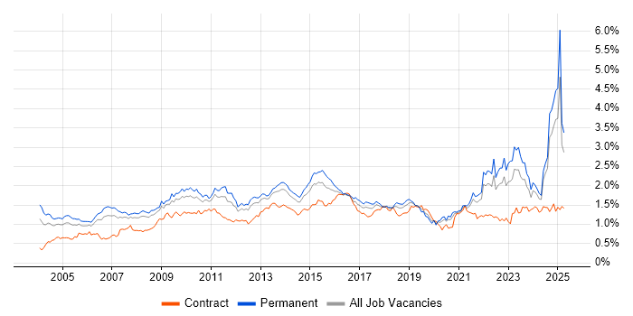 Job vacancy trend for Presentation Skills in the North of England Job vacancy trend for Presentation Skills in the North of England