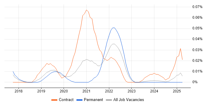 Job vacancy trend for Presto in the North of England