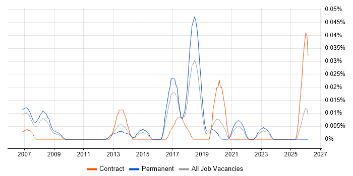 Pricing Analytics job vacancy trend in the North of England