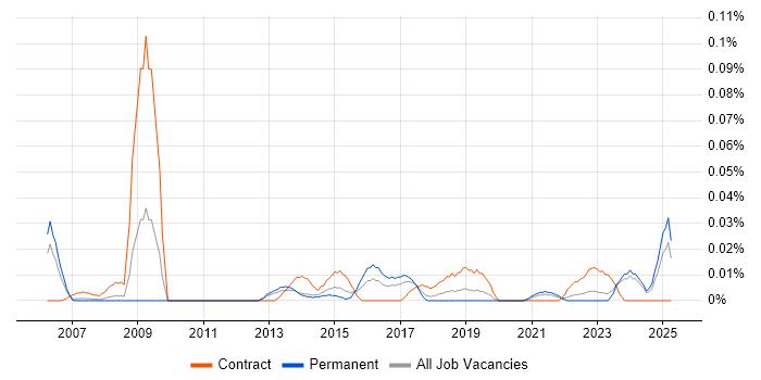 Job vacancy trend for Pricing Data in the North of England Job vacancy trend for Pricing Data in the North of England