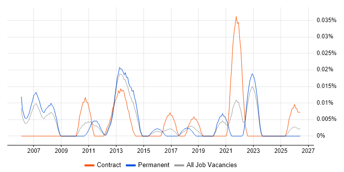 Pricing Manager job vacancy trend in the North of England