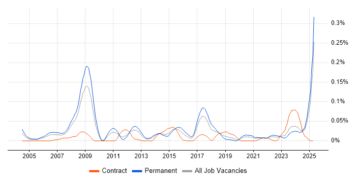Job vacancy trend for Pricing Strategy in the North of England Job vacancy trend for Pricing Strategy in the North of England