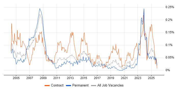 Primavera job vacancy trend in the North of England