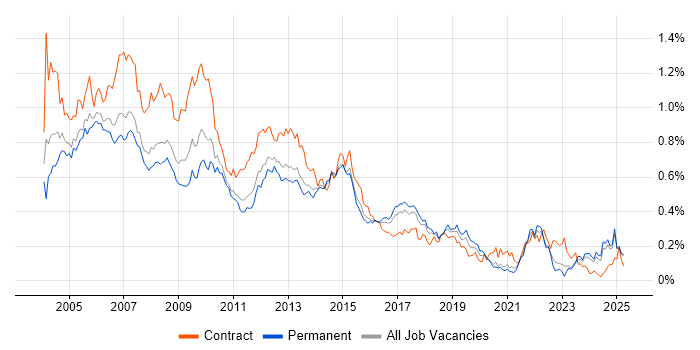 Job vacancy trend for PRINCE in the North of England