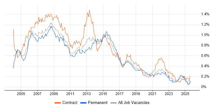 Job vacancy trend for PRINCE2 Certification in the North of England Job vacancy trend for PRINCE2 Certification in the North of England
