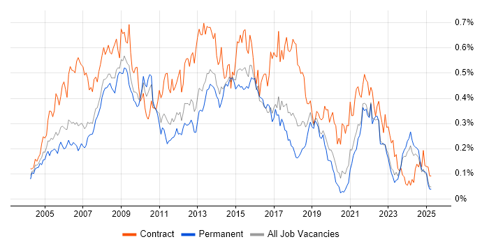 Job vacancy trend for PRINCE2 Practitioner in the North of England Job vacancy trend for PRINCE2 Practitioner in the North of England