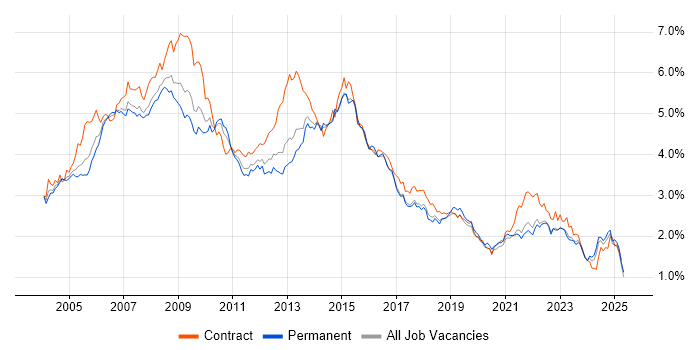 Job vacancy trend for PRINCE2 in the North of England Job vacancy trend for PRINCE2 in the North of England