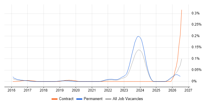 Principal Cloud Engineer job vacancy trend in the North of England