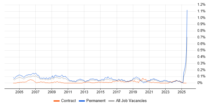 Job vacancy trend for Principal Consultant in the North of England