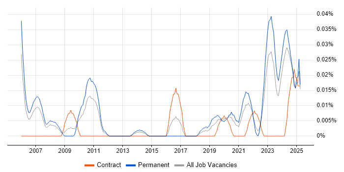 Job vacancy trend for Principal Data Architect in the North of England Job vacancy trend for Principal Data Architect in the North of England