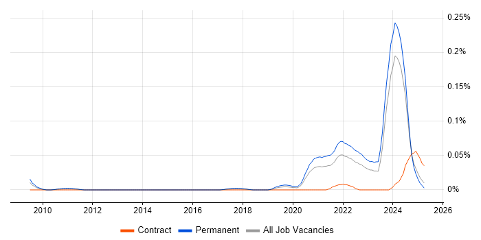 Job vacancy trend for Principal Data Engineer in the North of England Job vacancy trend for Principal Data Engineer in the North of England