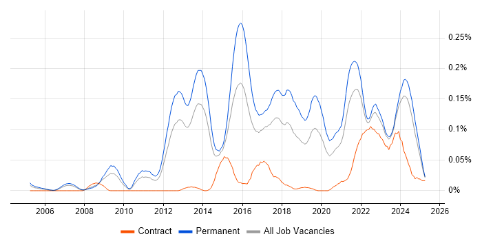 Job vacancy trend for Principal Developer in the North of England