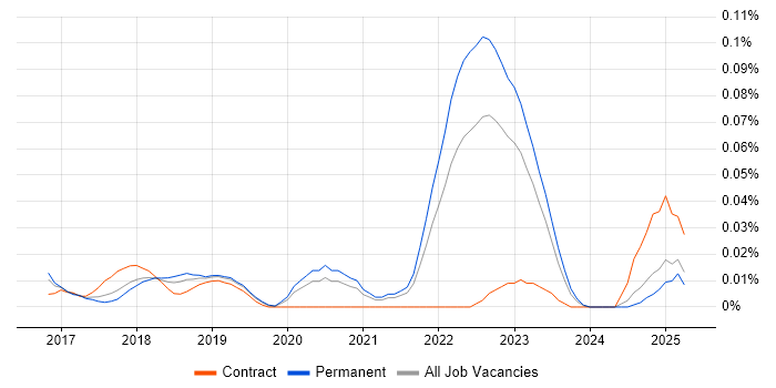 Job vacancy trend for Principal DevOps Engineer in the North of England Job vacancy trend for Principal DevOps Engineer in the North of England
