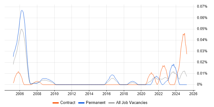 Job vacancy trend for Principal Network Engineer in the North of England Job vacancy trend for Principal Network Engineer in the North of England