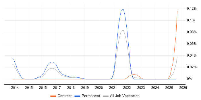 Job vacancy trend for Principal PHP Developer in the North of England