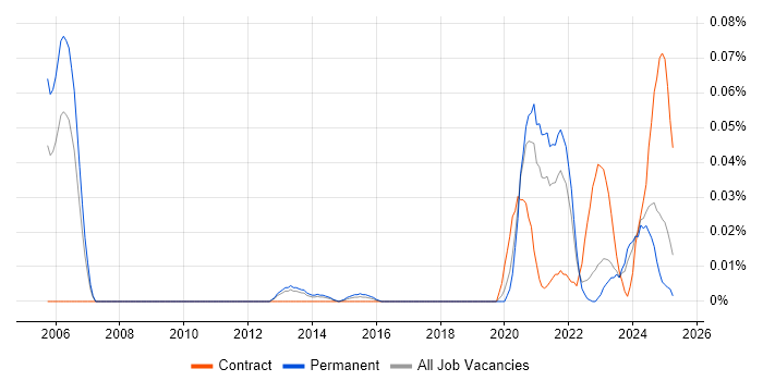 Job vacancy trend for Principal Security Engineer in the North of England