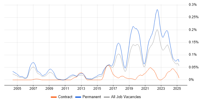 Job vacancy trend for Principal Software Engineer in the North of England Job vacancy trend for Principal Software Engineer in the North of England