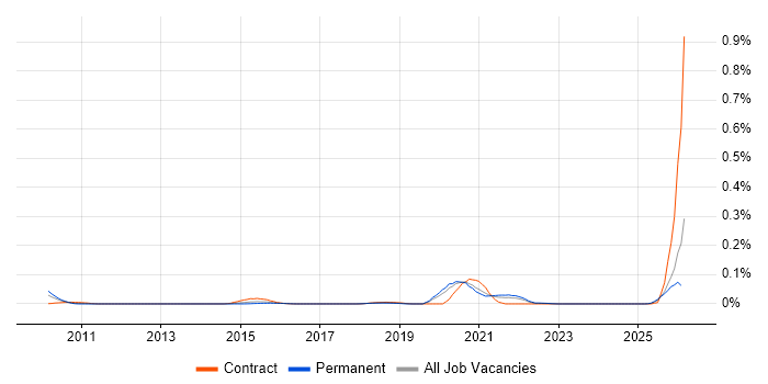 Principle of Least Privilege job vacancy trend in the North of England