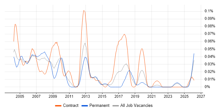 Printer Engineer job vacancy trend in the North of England