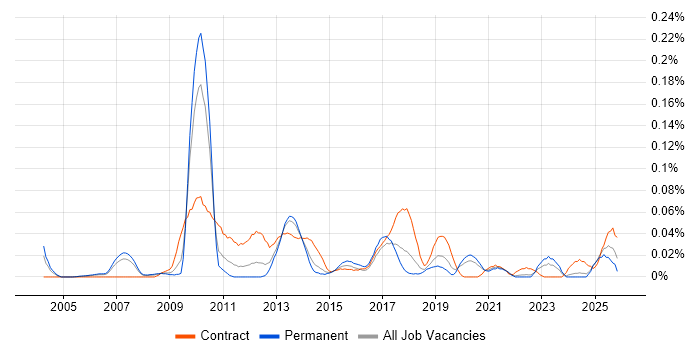 Private Banking job vacancy trend in the North of England