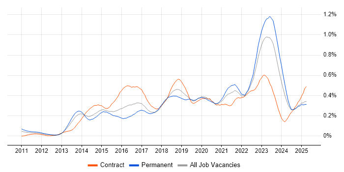 Job vacancy trend for Private Cloud in the North of England