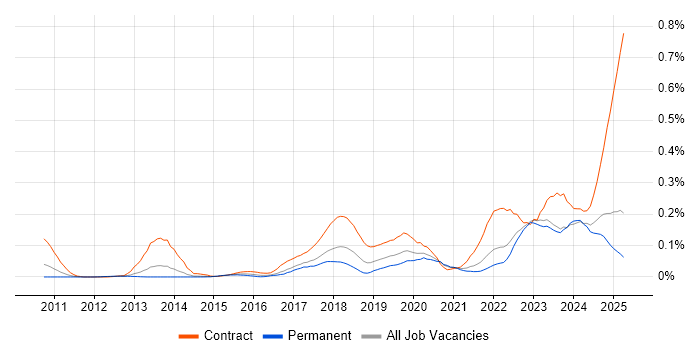 Job vacancy trend for Privileged Access Management in the North of England Job vacancy trend for Privileged Access Management in the North of England