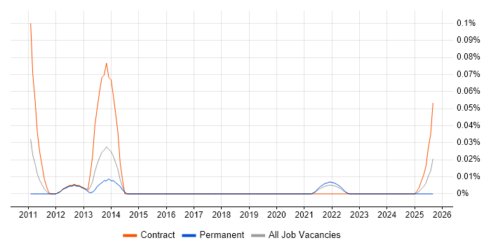 Privileged Password Management job vacancy trend in the North of England