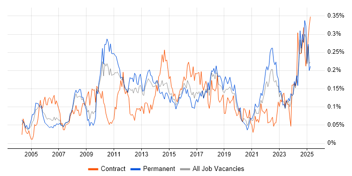 Job vacancy trend for Proactive Management in the North of England Job vacancy trend for Proactive Management in the North of England