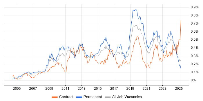 Job vacancy trend for Proactive Monitoring in the North of England Job vacancy trend for Proactive Monitoring in the North of England
