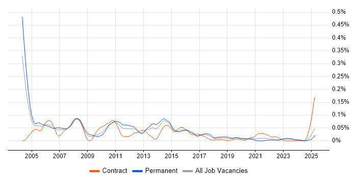 Job vacancy trend for Problem Analyst in the North of England Job vacancy trend for Problem Analyst in the North of England