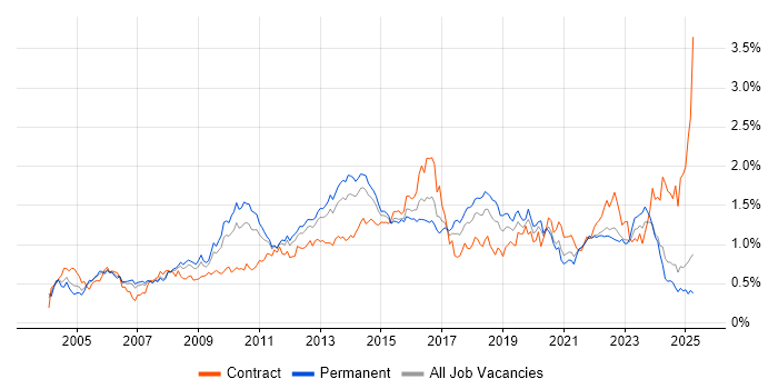 Job vacancy trend for Problem Management in the North of England