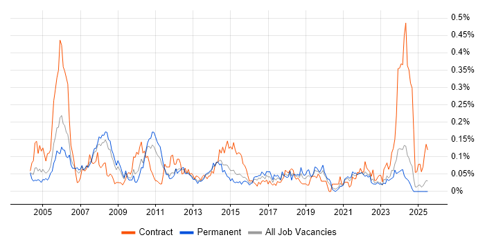Job vacancy trend for Problem Manager in the North of England Job vacancy trend for Problem Manager in the North of England