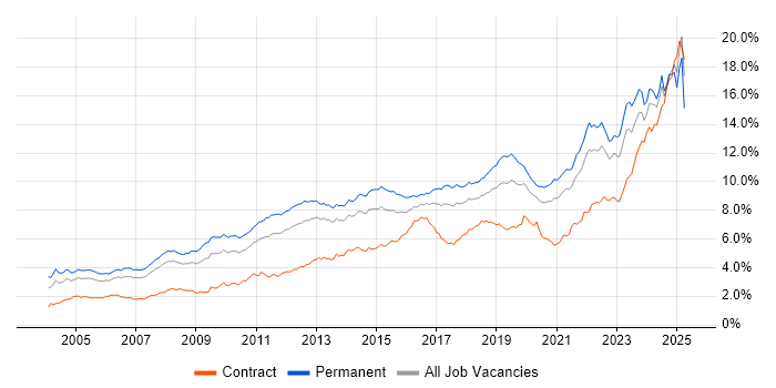 Job vacancy trend for Problem-Solving in the North of England Job vacancy trend for Problem-Solving in the North of England