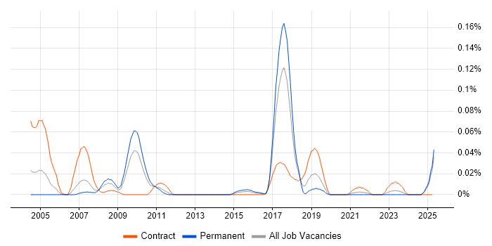 Job vacancy trend for PROC SQL in the North of England Job vacancy trend for PROC SQL in the North of England