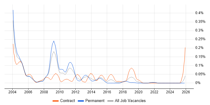 ProC job vacancy trend in the North of England