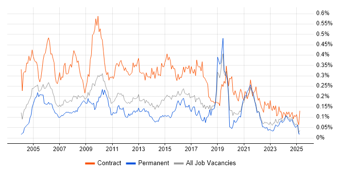 Job vacancy trend for Process Analyst in the North of England Job vacancy trend for Process Analyst in the North of England