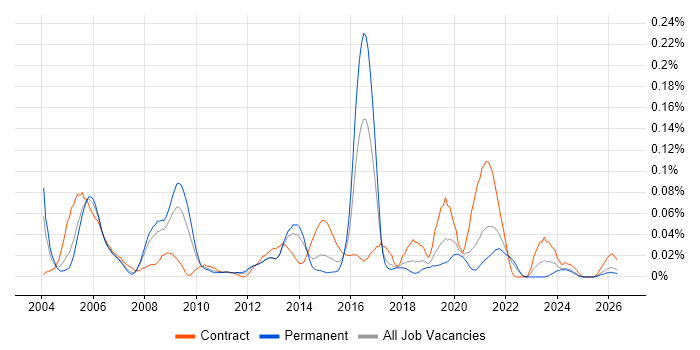 Process Architecture job vacancy trend in the North of England