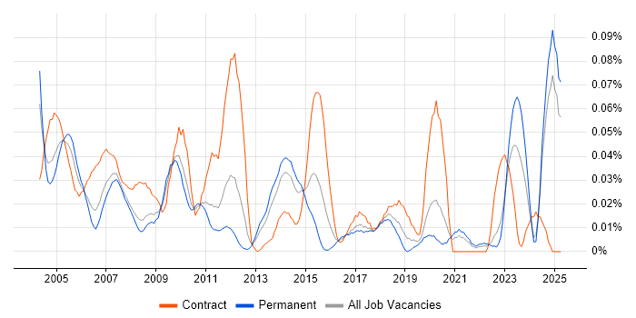 Job vacancy trend for Process Engineer in the North of England Job vacancy trend for Process Engineer in the North of England
