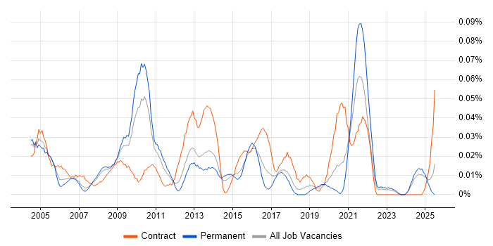 Job vacancy trend for Process Improvement Analyst in the North of England Job vacancy trend for Process Improvement Analyst in the North of England