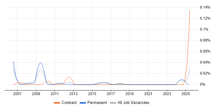 Job vacancy trend for Process Improvement Specialist in the North of England Job vacancy trend for Process Improvement Specialist in the North of England