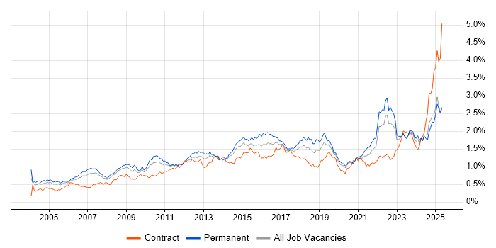 Job vacancy trend for Process Improvement in the North of England Job vacancy trend for Process Improvement in the North of England