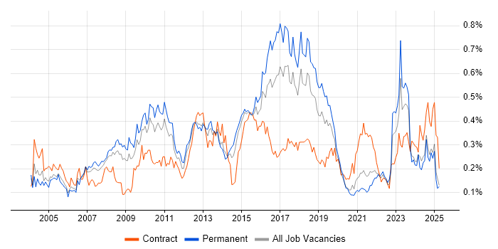Job vacancy trend for Process Management in the North of England Job vacancy trend for Process Management in the North of England